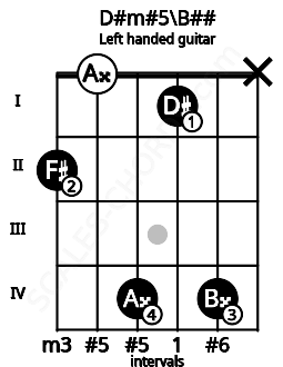 Fretboard image for the D#m#5\B## chord on left handled guitar frets: x 4 1 4 0 2