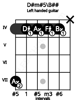 Fretboard image for the D#m#5\B## chord on left handled guitar frets: x 4 4 4 4 7