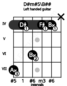 Fretboard image for the D#m#5\B## chord on left handled guitar frets: x 4 4 6 4 7