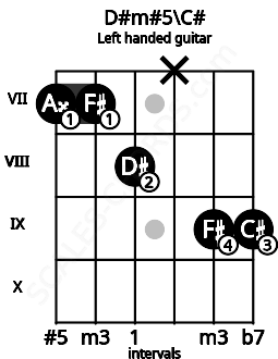 Fretboard image for the D#m#5\C# chord on left handled guitar frets: 9 9 x 8 7 7