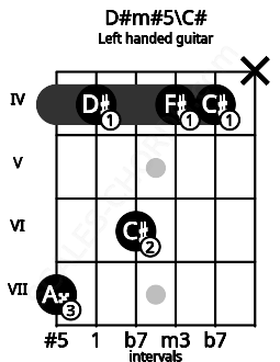 Fretboard image for the D#m#5\C# chord on left handled guitar frets: x 4 4 6 4 7