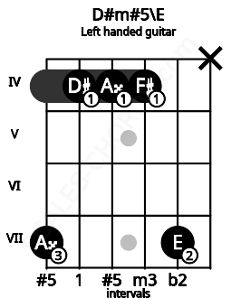 Fretboard image for the D#m#5\E chord on left handled guitar frets: x 7 4 4 4 7