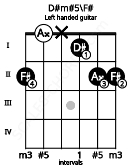 Fretboard image for the D#m#5\F# chord on left handled guitar frets: 2 2 1 x 0 2