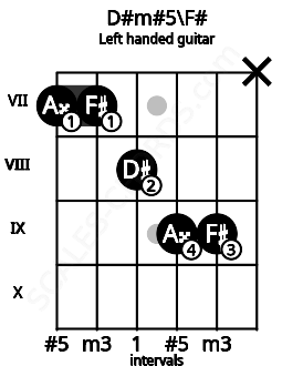 Fretboard image for the D#m#5\F# chord on left handled guitar frets: x 9 9 8 7 7