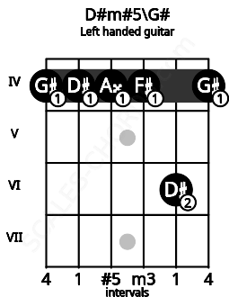 Fretboard image for the D#m#5\G# chord on left handled guitar frets: 4 6 4 4 4 4