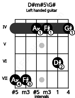 Fretboard image for the D#m#5\G# chord on left handled guitar frets: 4 6 4 4 7 7