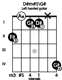 Fretboard image for the D#m#5\G# chord on left handled guitar frets: 4 x 1 1 0 2
