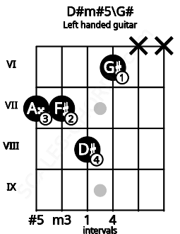 Fretboard image for the D#m#5\G# chord on left handled guitar frets: x x 6 8 7 7