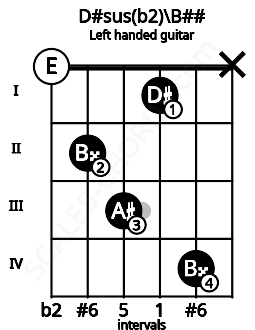 Fretboard image for the D#sus(b2)\B## chord on left handled guitar frets: x 4 1 3 2 0