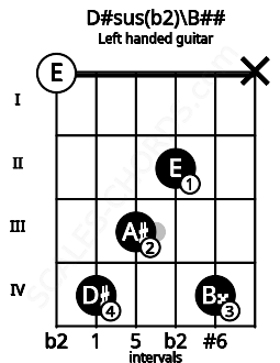 Fretboard image for the D#sus(b2)\B## chord on left handled guitar frets: x 4 2 3 4 0