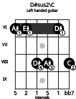 Fretboard image for the D#sus2\C chord on left handled guitar frets: 8 6 8 8 6 6