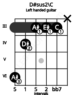 Fretboard image for the D#sus2\C chord on left handled guitar frets: x 3 3 3 4 6