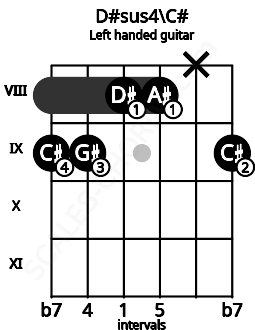 Fretboard image for the D#sus4\C# chord on left handled guitar frets: 9 x 8 8 9 9