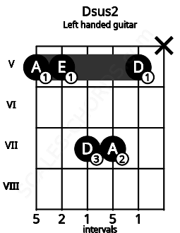 Fretboard image for the Dsus2 chord on left handled guitar frets: x 5 7 7 5 5
