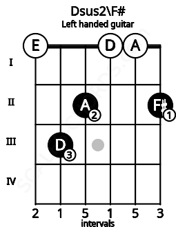 Fretboard image for the Dsus2\F# chord on left handled guitar frets: 2 0 0 2 3 0