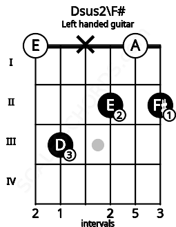 Fretboard image for the Dsus2\F# chord on left handled guitar frets: 2 0 2 x 3 0