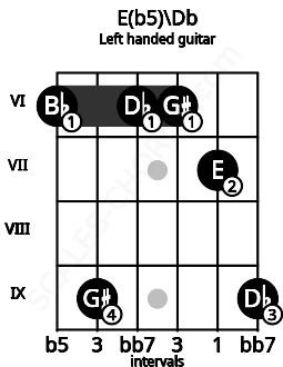 Fretboard image for the E(b5)\Db chord on left handled guitar frets: 9 7 6 6 9 6