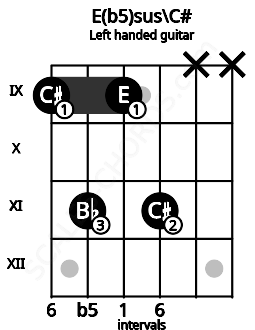 Fretboard image for the E(b5)sus\C# chord on left handled guitar frets: x x 11 9 11 9