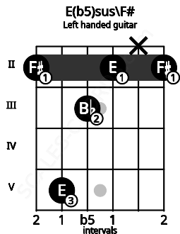 Fretboard image for the E(b5)sus\F# chord on left handled guitar frets: 2 x 2 3 5 2