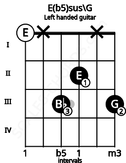 Fretboard image for the E(b5)sus\G chord on left handled guitar frets: 3 x 2 3 x 0