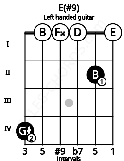 Fretboard image for the E(#9) chord on left handled guitar frets: 0 2 0 0 0 4