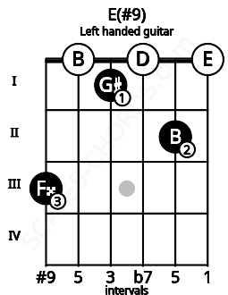 Fretboard image for the E(#9) chord on left handled guitar frets: 0 2 0 1 0 3