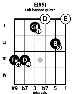 Fretboard image for the E(#9) chord on left handled guitar frets: 0 2 0 1 3 3