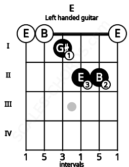 Fretboard image for the E chord on left handled guitar frets: 0 2 2 1 0 0