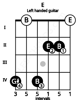 Fretboard image for the E chord on left handled guitar frets: 0 2 2 4 0 4