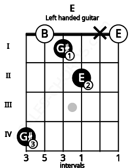 Fretboard image for the E chord on left handled guitar frets: 0 x 2 1 0 4