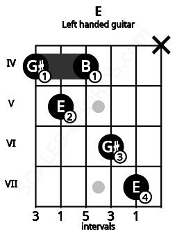 Fretboard image for the E chord on left handled guitar frets: x 7 6 4 5 4