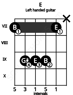 Fretboard image for the E chord on left handled guitar frets: x 7 9 9 9 7