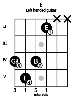 Fretboard image for the E chord on left handled guitar frets: x x 2 4 5 4