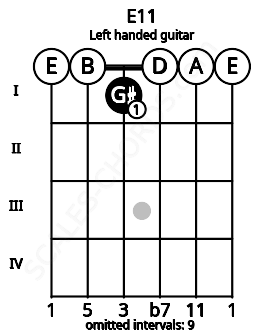 Fretboard image for the E11 chord on left handled guitar frets: 0 0 0 1 0 0