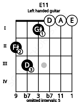 Fretboard image for the E11 chord on left handled guitar frets: 0 0 0 1 3 2