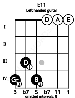 Fretboard image for the E11 chord on left handled guitar frets: 0 0 0 4 3 4
