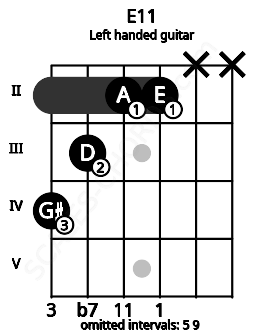 Fretboard image for the E11 chord on left handled guitar frets: x x 2 2 3 4