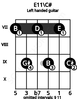 Fretboard image for the E11\C# chord on left handled guitar frets: 9 7 9 7 9 7