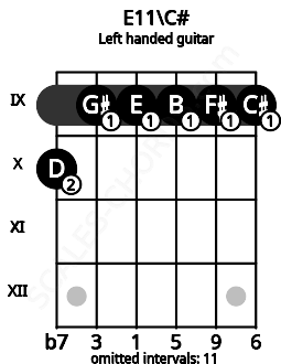 Fretboard image for the E11\C# chord on left handled guitar frets: 9 9 9 9 9 10