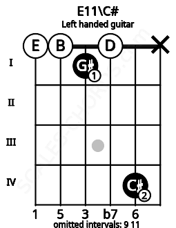 Fretboard image for the E11\C# chord on left handled guitar frets: x 4 0 1 0 0