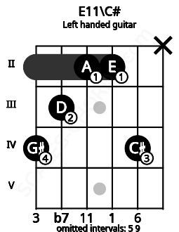 Fretboard image for the E11\C# chord on left handled guitar frets: x 4 2 2 3 4