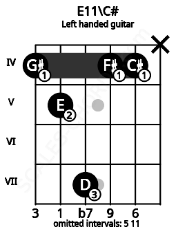 Fretboard image for the E11\C# chord on left handled guitar frets: x 4 4 7 5 4