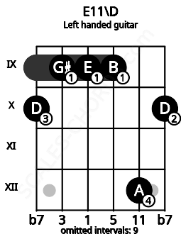 Fretboard image for the E11\D chord on left handled guitar frets: 10 12 9 9 9 10