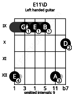 Fretboard image for the E11\D chord on left handled guitar frets: 10 12 9 9 9 12