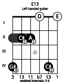 Fretboard image for the E13 chord on left handled guitar frets: 0 4 0 2 2 4
