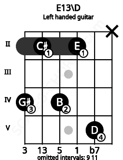 Fretboard image for the E13\D chord on left handled guitar frets: x 5 2 4 2 4