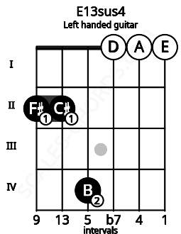 Fretboard image for the E13sus4 chord on left handled guitar frets: 0 0 0 4 2 2