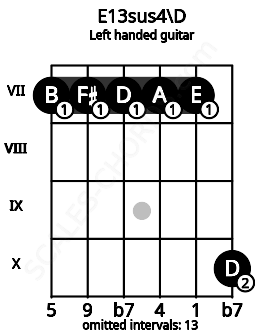 Fretboard image for the E13sus4\D chord on left handled guitar frets: 10 7 7 7 7 7