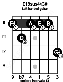 Fretboard image for the E13sus4\G# chord on left handled guitar frets: 4 2 2 2 3 2