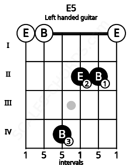 Fretboard image for the E5 chord on left handled guitar frets: 0 2 2 4 0 0